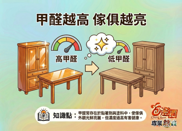 甲醛越高 傢俱越亮-(澄園除蟲知識分享)